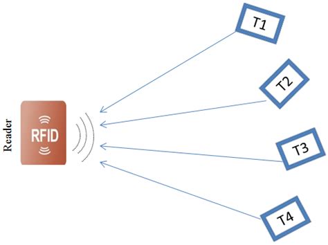 rfid reader interference|rfid problems with tags.